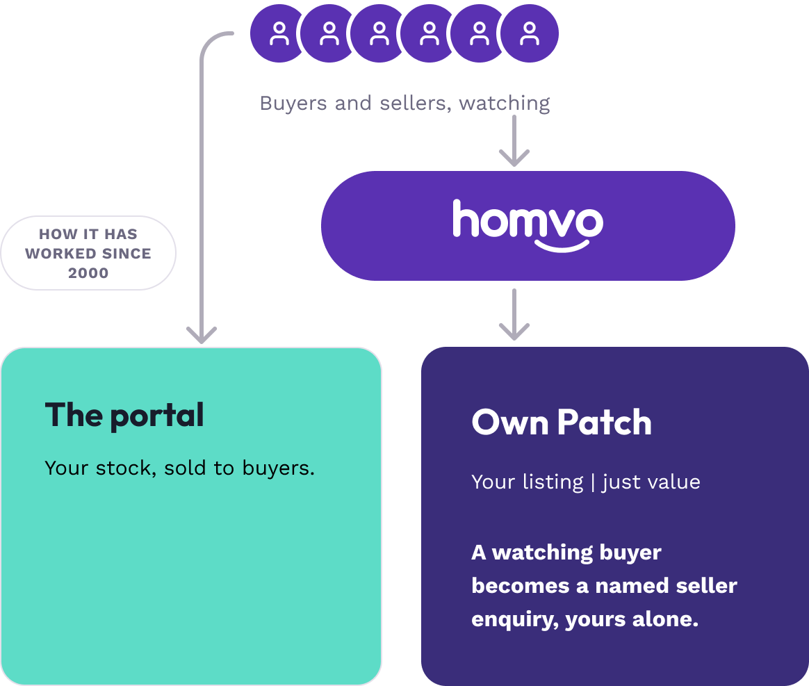 Buyers and sellers watch. The portal sells your stock to buyers. Own Patch turns a watching buyer into a named seller enquiry, yours alone.